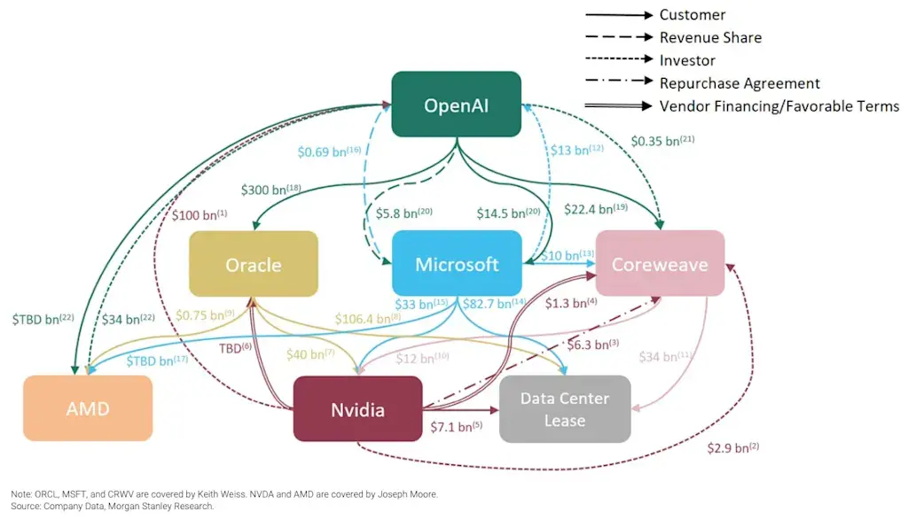 AI investment circle jerk between OpenAI, NVIDIA, Microsoft, Oracle, CoreWeave, and AMD